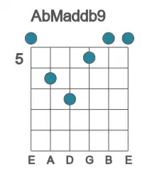 Guitar voicing #0 of the Ab Maddb9 chord